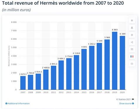 hermes turnover 2020|Hermes company activity report 2020.